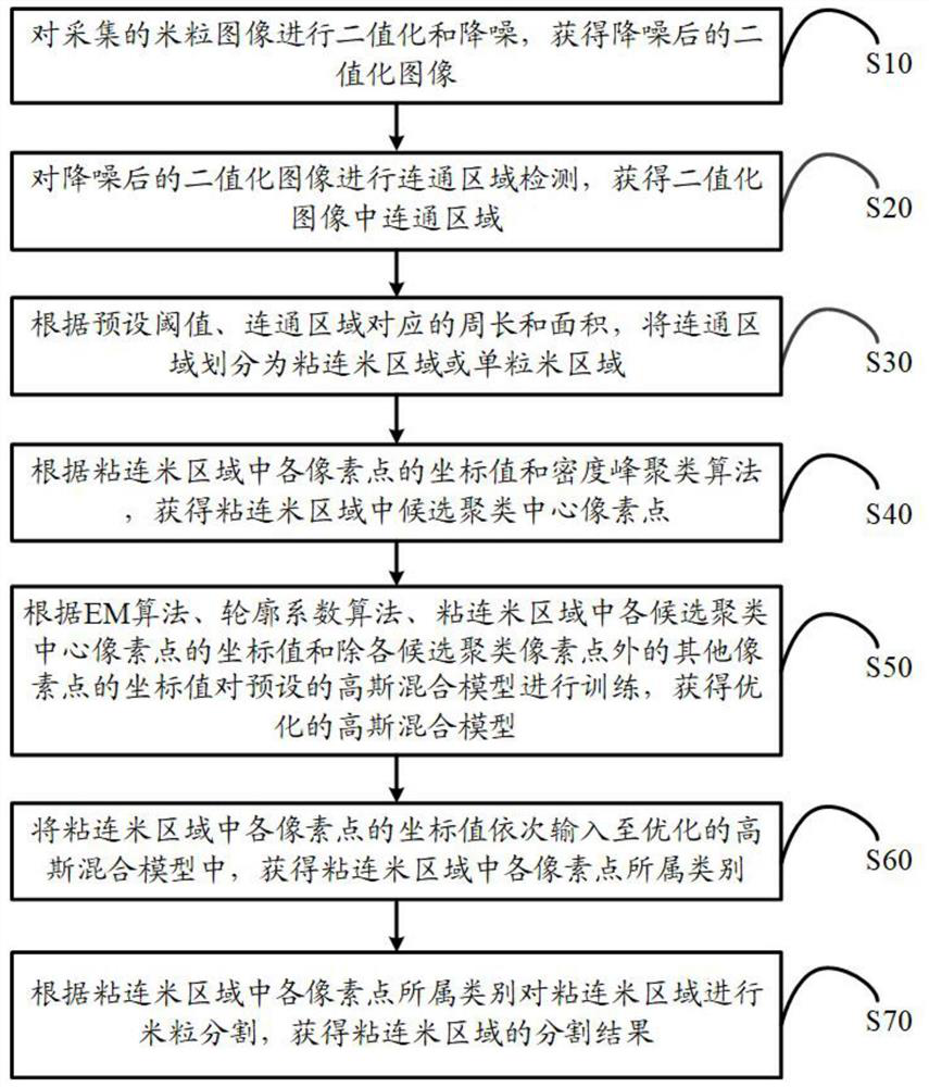 Rice grain segmentation method, terminal and storage medium