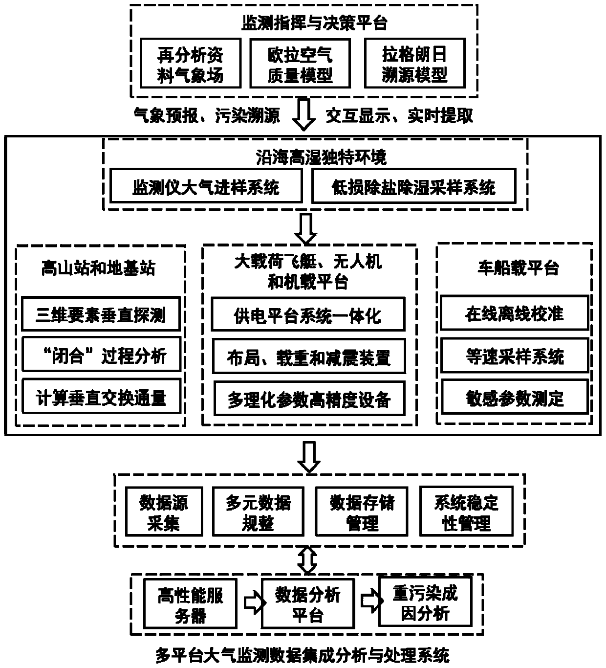 Coastal atmosphere combined pollution sky-ground integrated monitoring early-warning system