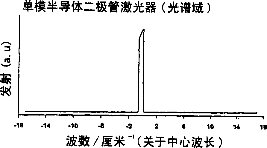 Semiconductor diode laser spectrometer arrangement and method