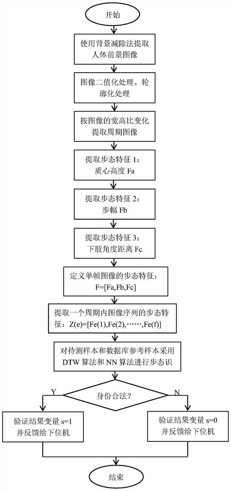 A video monitoring system and its real-time gait recognition method