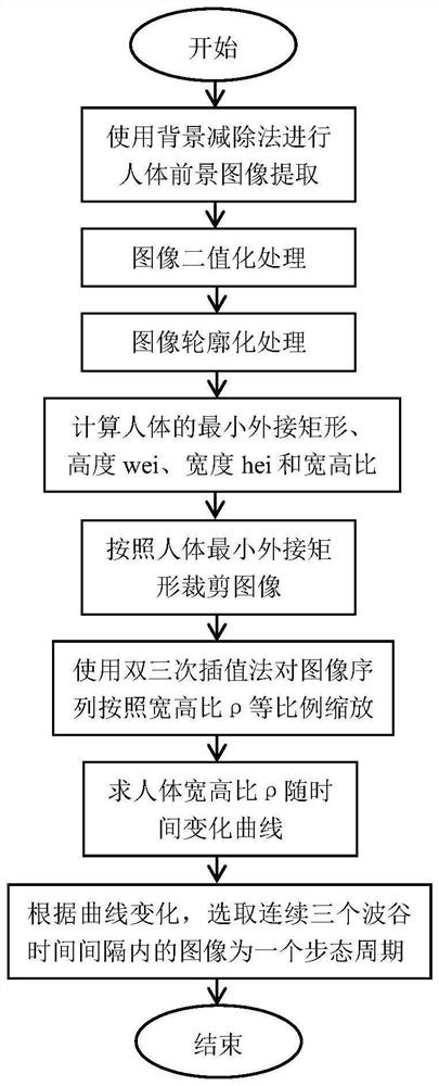 A video monitoring system and its real-time gait recognition method