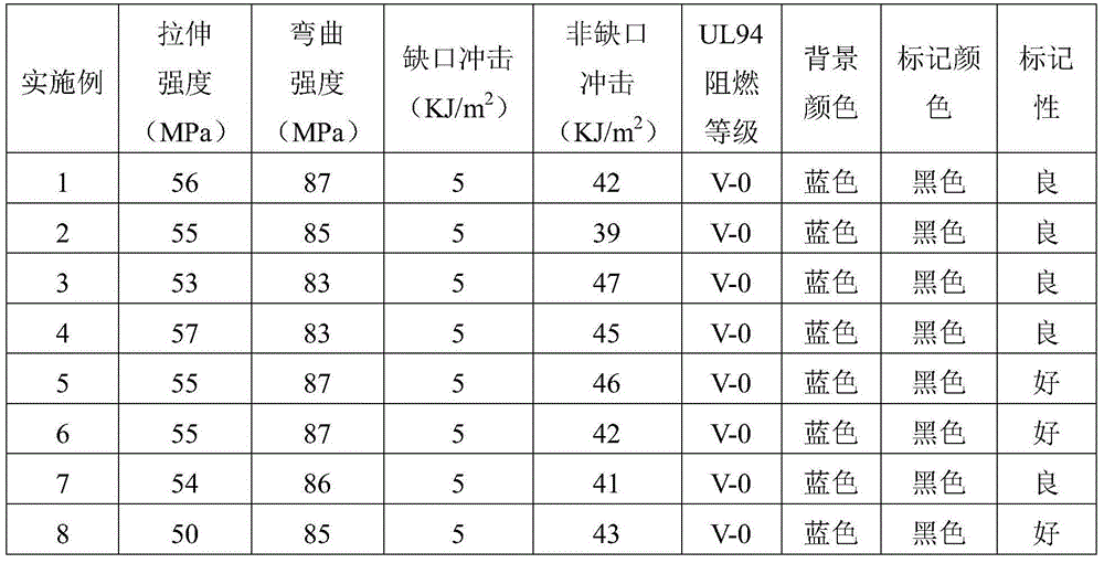 Preparation method for laser-markable halogen-free fire retardation polyester having variable ground color