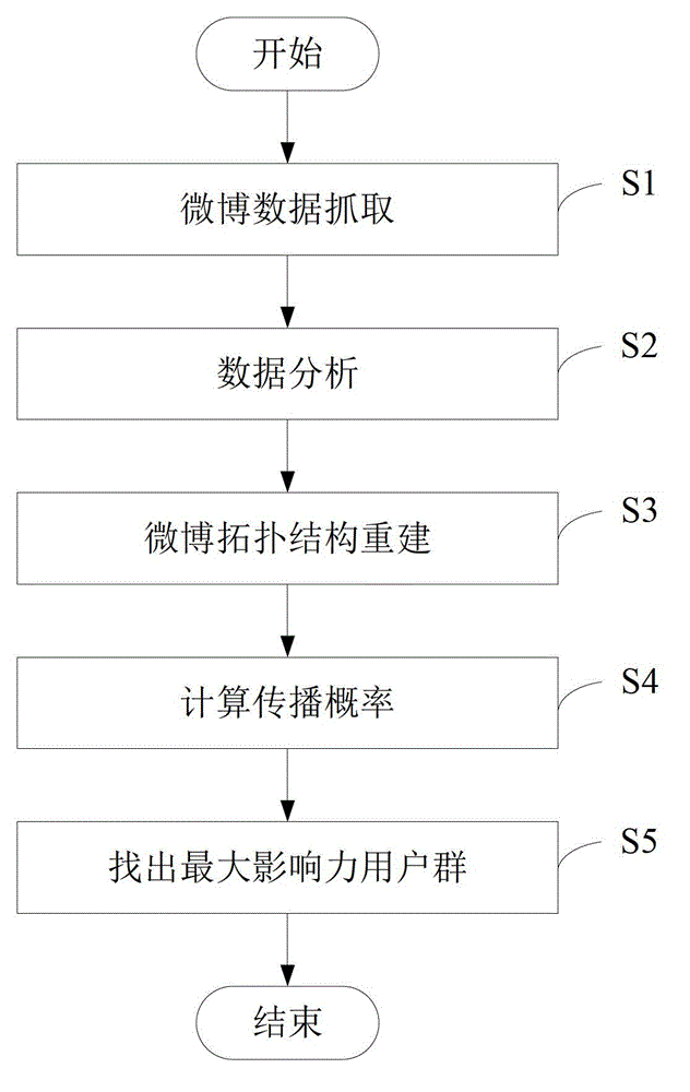 Specific-tendency high-influence user group discovering method orienting microblog