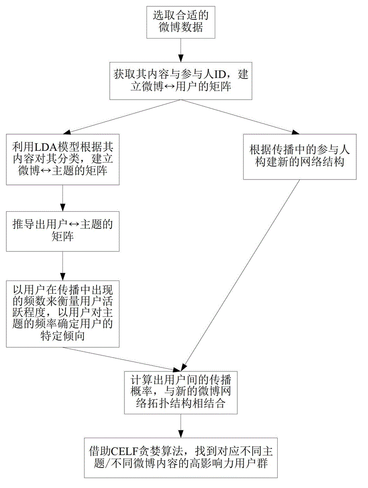 Specific-tendency high-influence user group discovering method orienting microblog