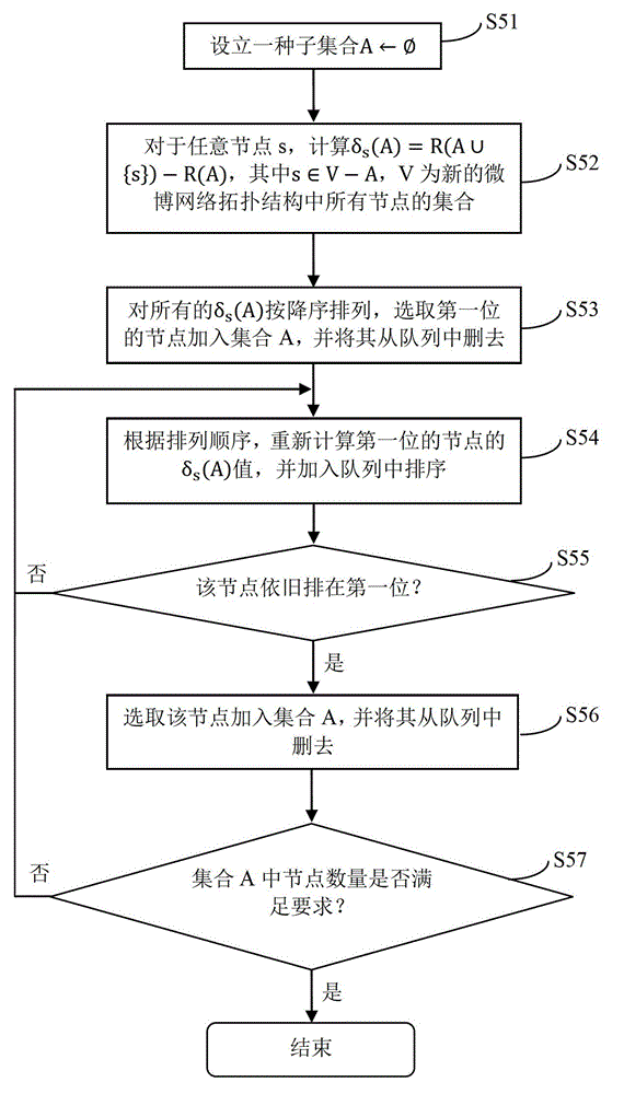 Specific-tendency high-influence user group discovering method orienting microblog