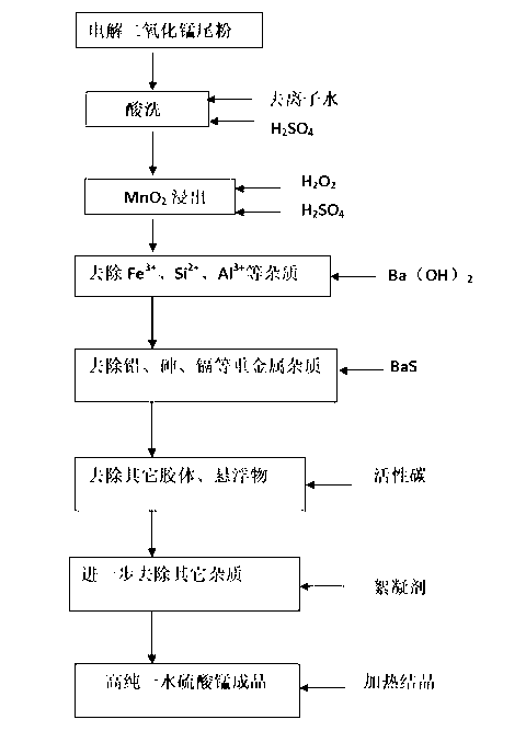 Method for high-purity manganese sulfate monohydrate