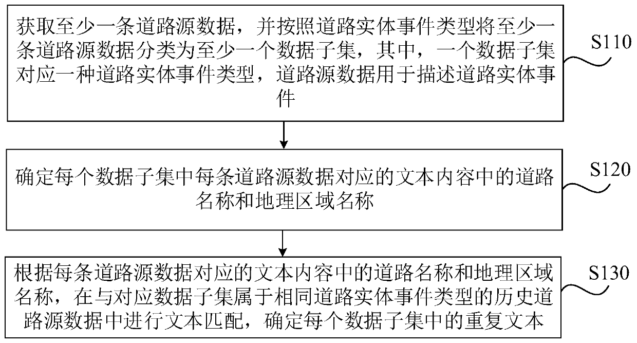 Road entity data deduplication method and device, computing equipment and medium