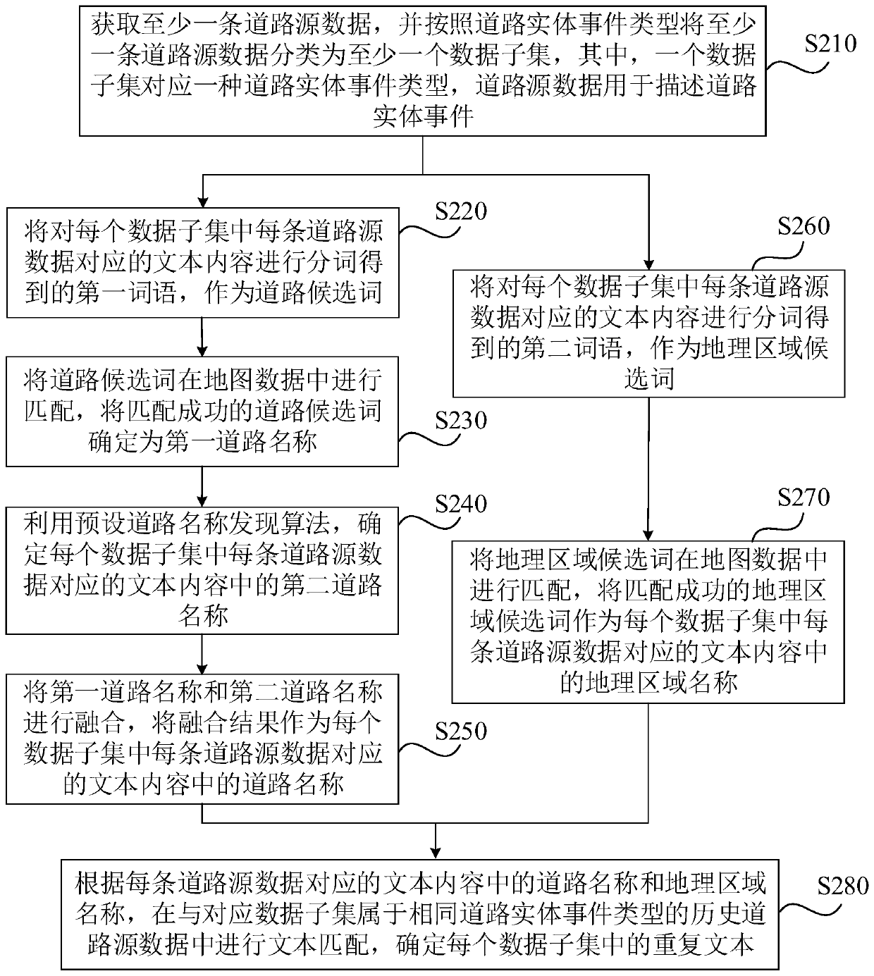 Road entity data deduplication method and device, computing equipment and medium