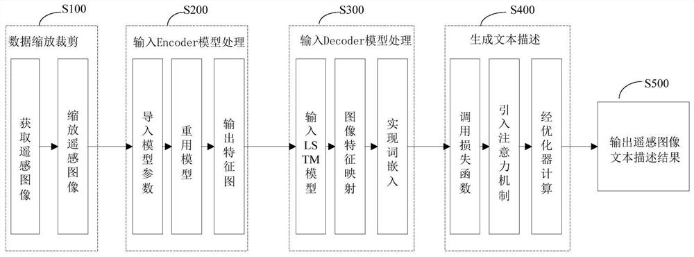 Satellite in-orbit application-oriented remote sensing image text intelligent description method