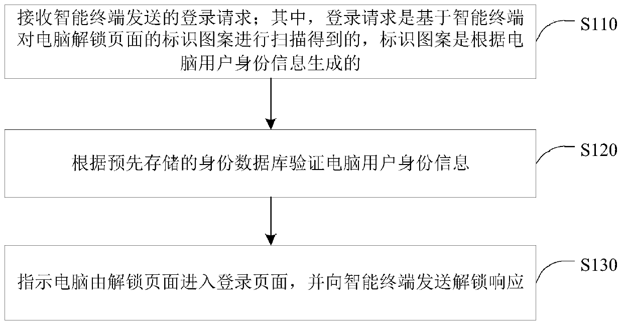 Computer unlocking method and device, equipment and medium