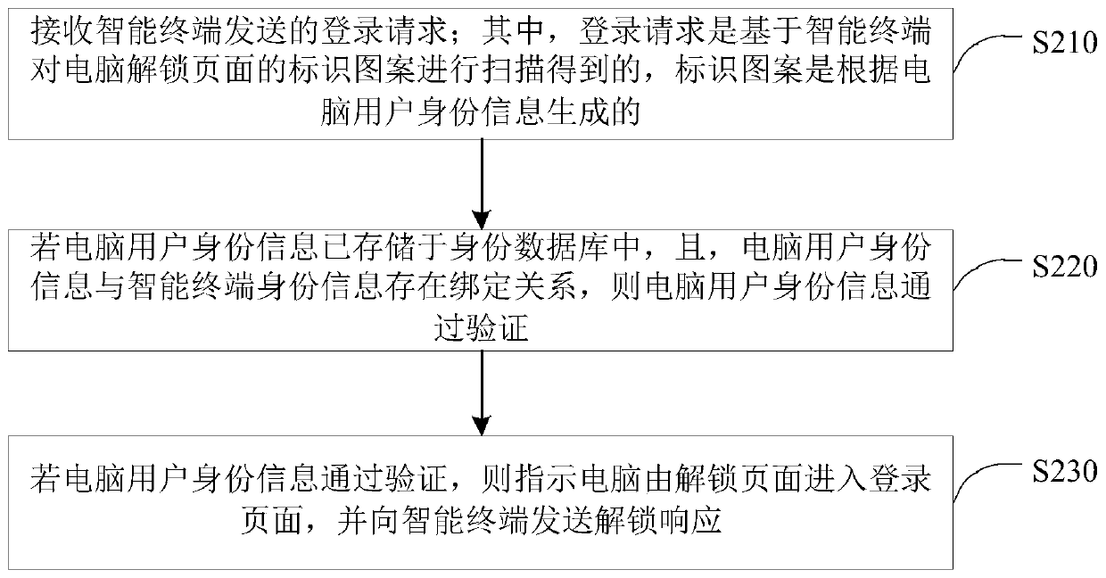 Computer unlocking method and device, equipment and medium