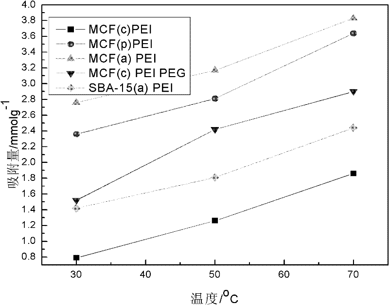 Mesoporous silicon/organic matter composite carbon dioxide adsorbent, its preparation method and application