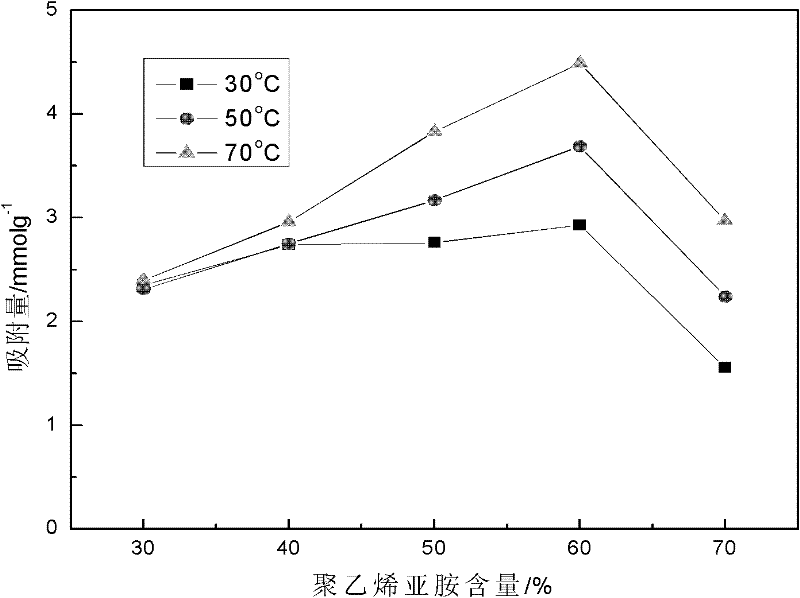 Mesoporous silicon/organic matter composite carbon dioxide adsorbent, its preparation method and application