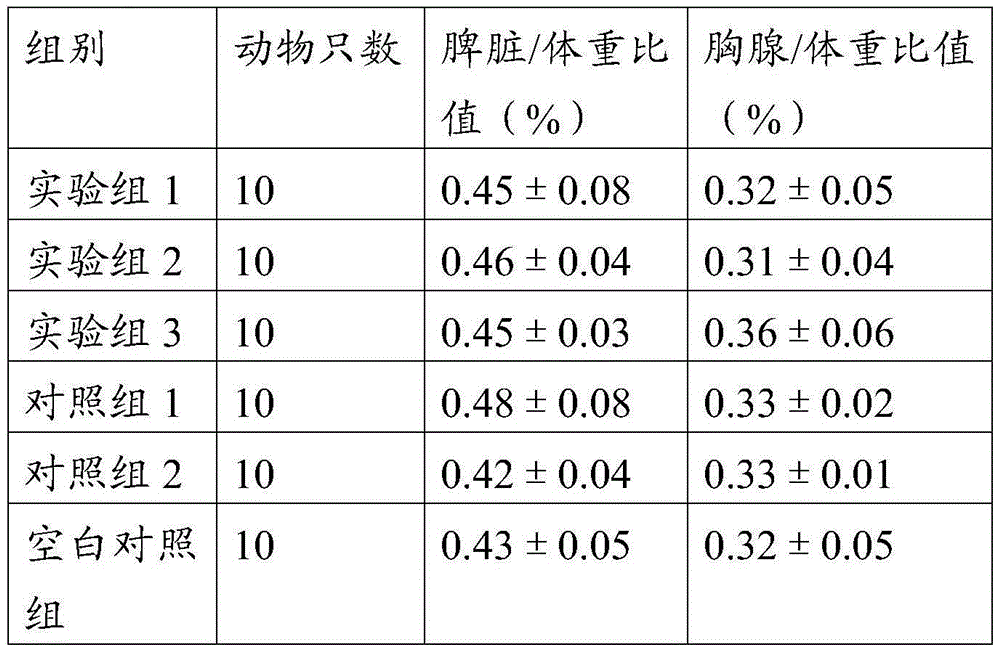 A kind of traditional Chinese medicine that helps to enhance immunity and its preparation method