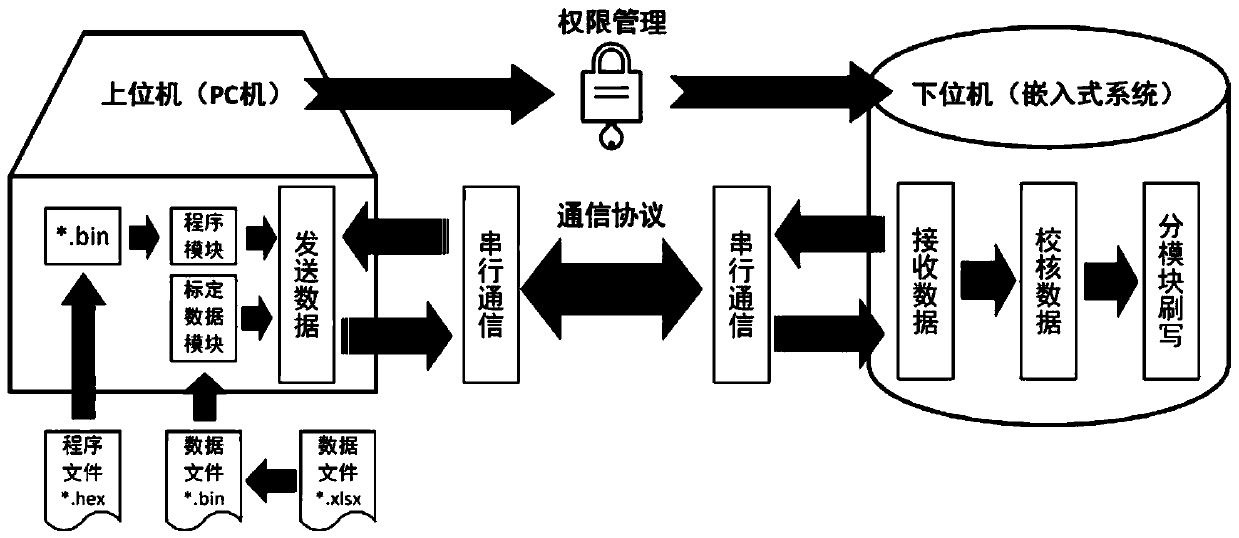 A method for upgrading ecu program and data based on device operation self-programming and double interrupt vector table