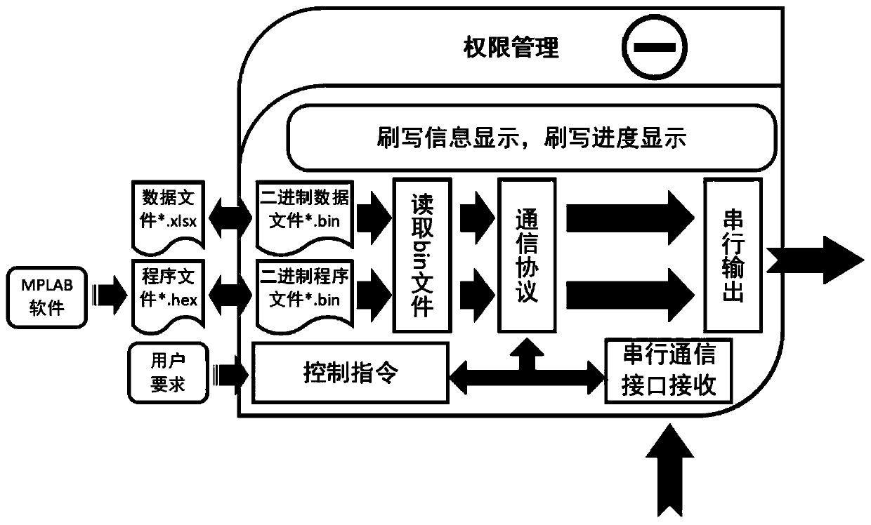 A method for upgrading ecu program and data based on device operation self-programming and double interrupt vector table