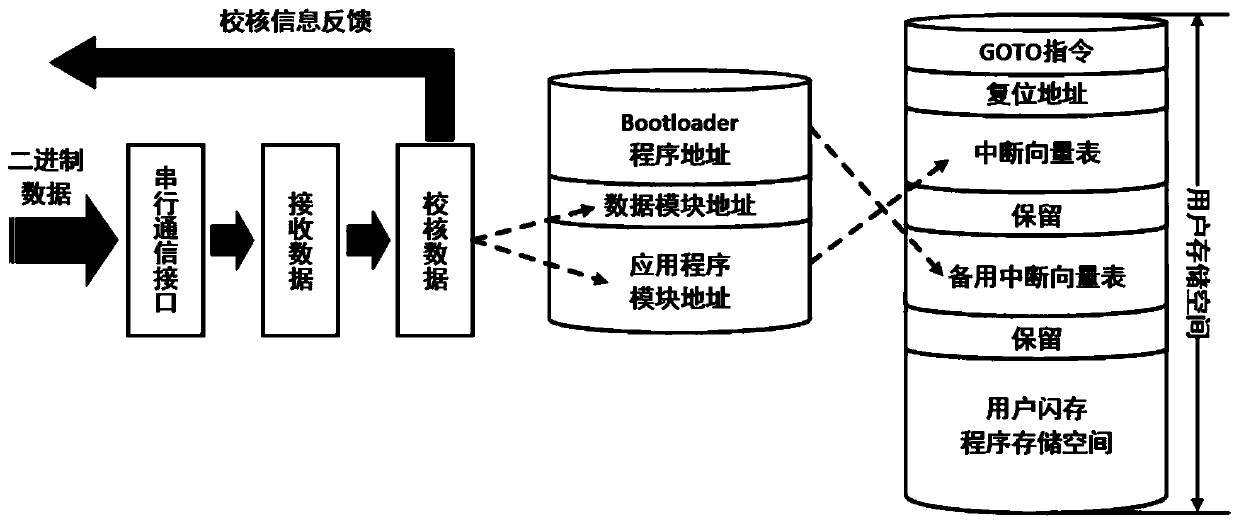 A method for upgrading ecu program and data based on device operation self-programming and double interrupt vector table