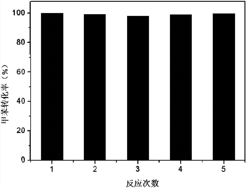 Cerium-based composite oxide VOCs (volatile organic compounds) combustion catalyst using metal organic framework as template and preparation method thereof