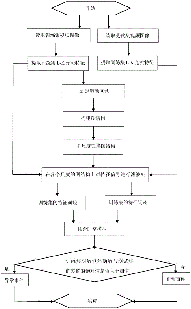 Video abnormity detection method based on graph structure under multi-scale transformation