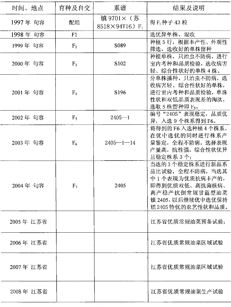 Breeding method of good quality, double-low, disease-resistant, high yield, lodging-resistant rape