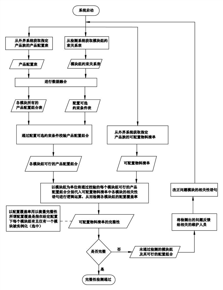 Integrity detection method and system for a configurable bill of materials