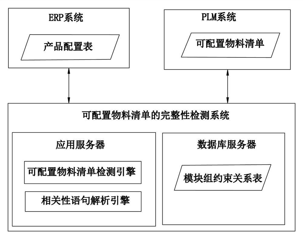 Integrity detection method and system for a configurable bill of materials