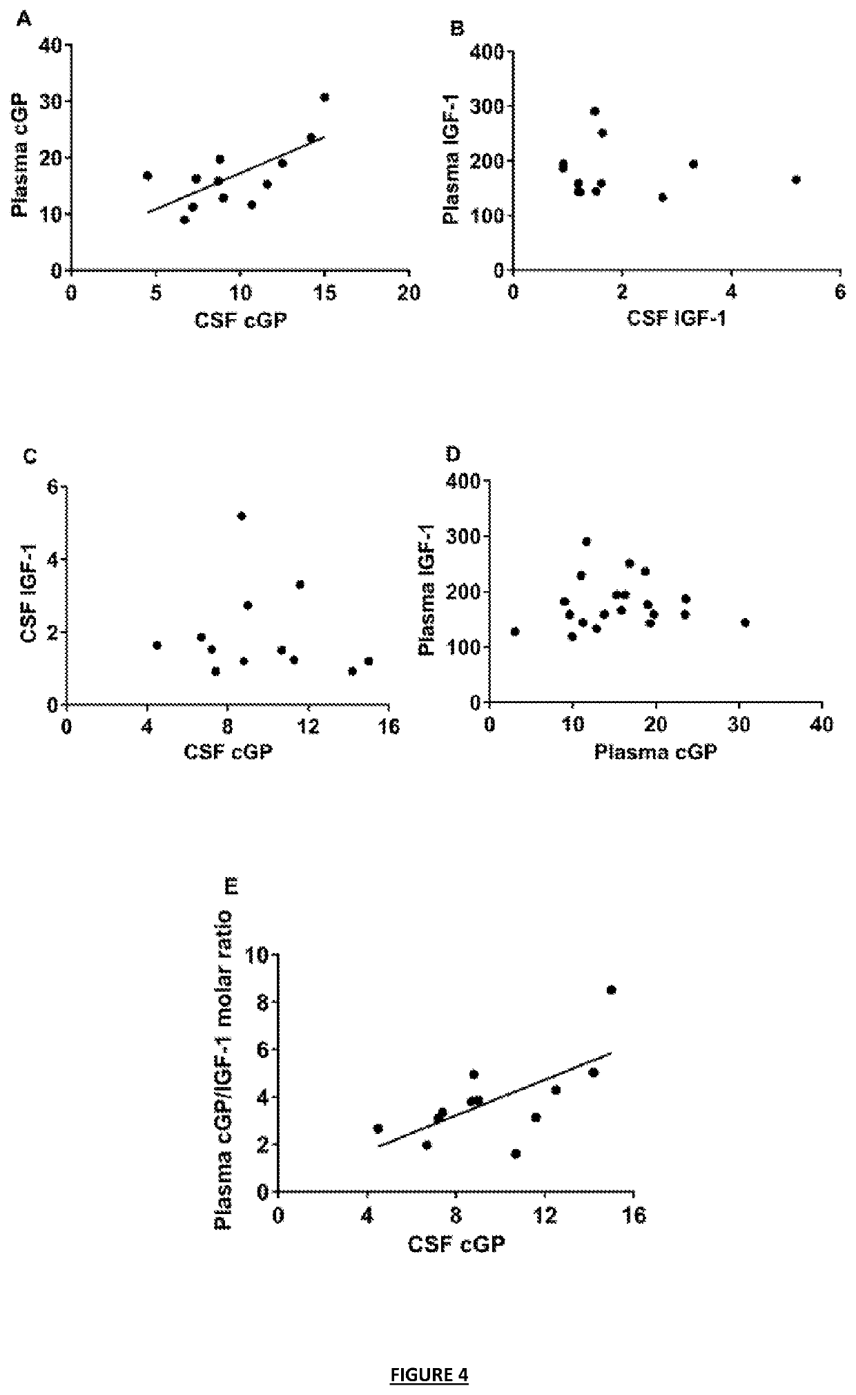 Improvements in igf-1 analysis, adjustment and disease management of non-neurological and/or neurological conditions