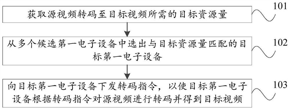 Resource scheduling method, device, server and system for live broadcast cloud transcoding