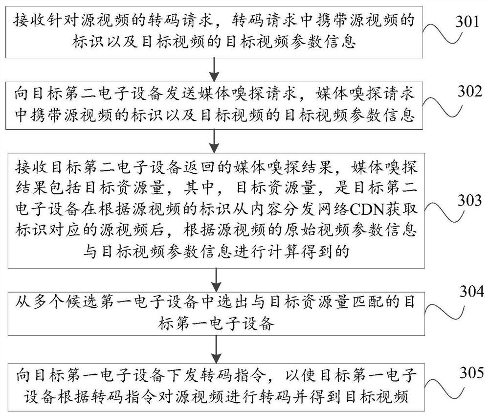 Resource scheduling method, device, server and system for live broadcast cloud transcoding