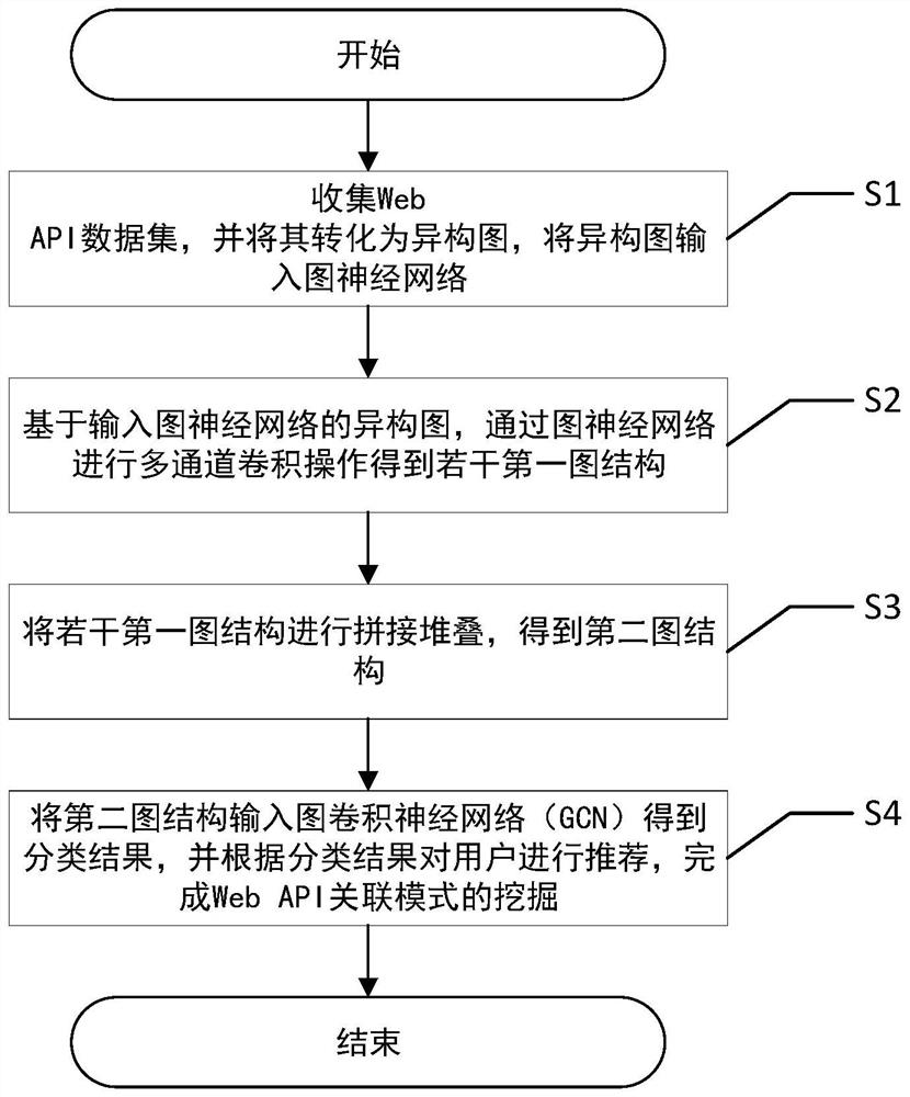 Web API association pattern mining method based on graph neural network