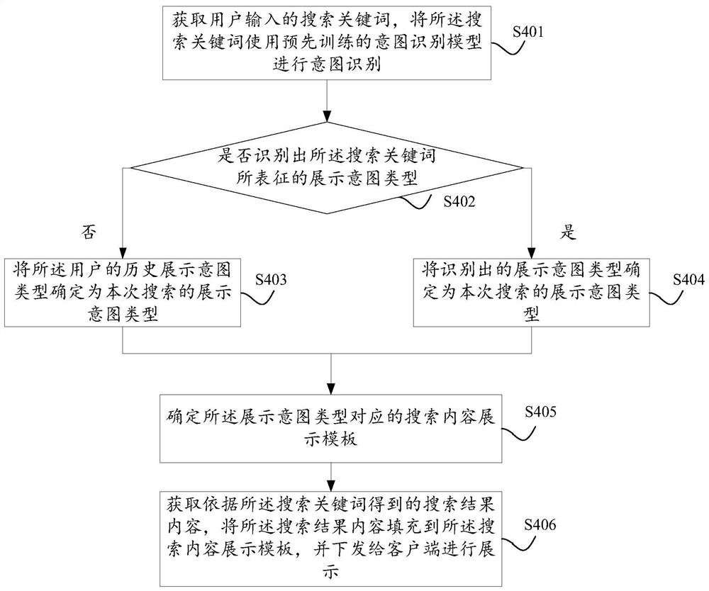 A search content display method, device, electronic equipment and storage medium