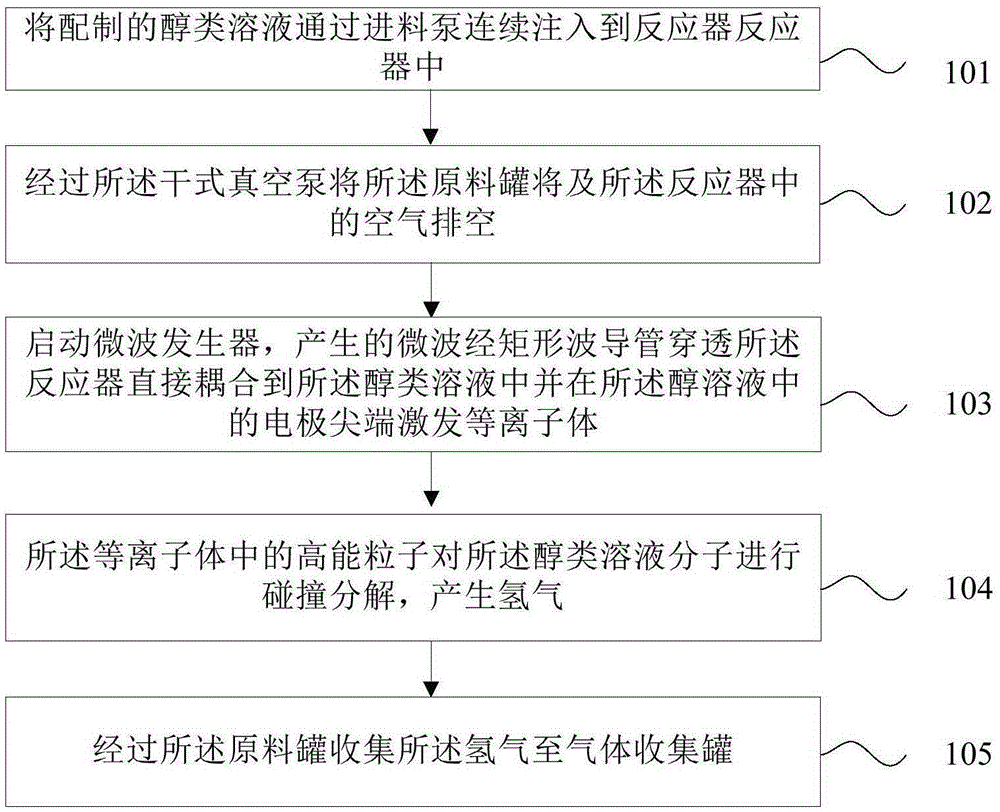 Direct coupling microwave liquid-phase plasma alcohol hydrogen production device and method