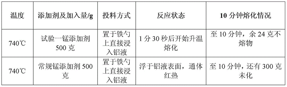 Manganese additive for casting aluminum magnesium alloy and preparation method of manganese additive