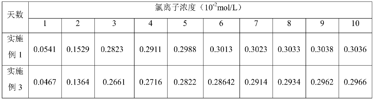 Long-acting slow-release black anti-freezing modifier for asphalt pavement and preparation method thereof