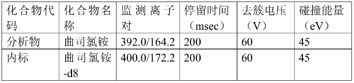 Quantitative detection method of trospium chloride in plasma