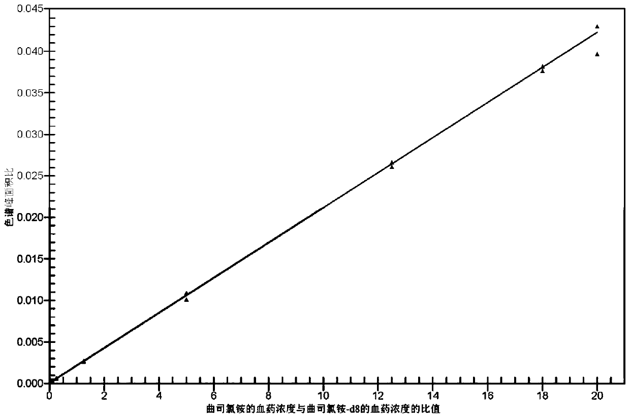 Quantitative detection method of trospium chloride in plasma