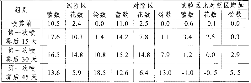 Ecological functional plant growth solution and preparation method thereof