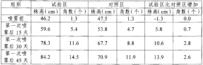 Ecological functional plant growth solution and preparation method thereof