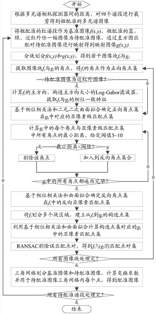 Remote sensing satellite multispectral image registration method