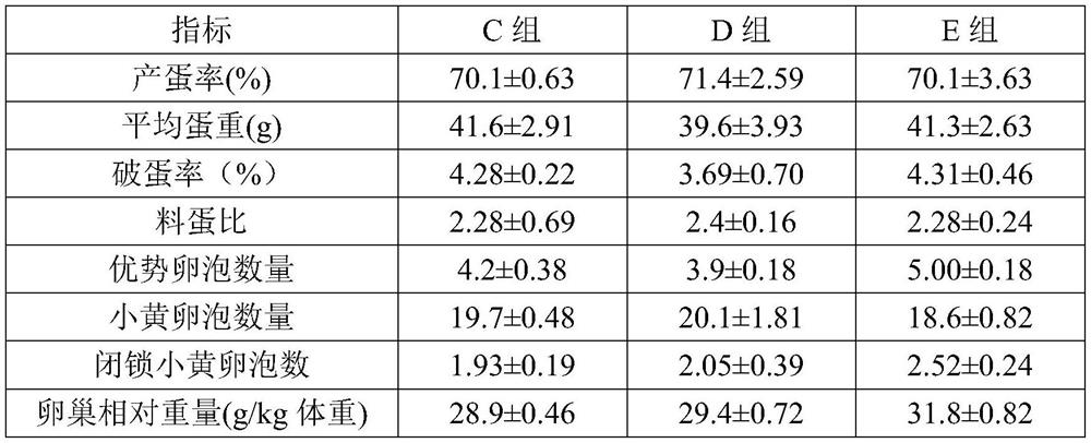 Additive for improving ovarian development and later egg laying performance of Taihe black-bone chickens as well as preparation method and application of additive