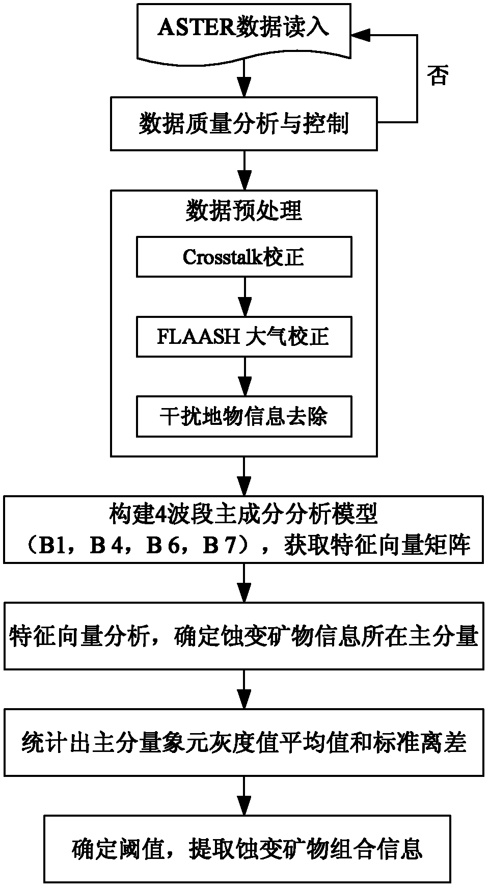 Method for extracting porphyry copper typical altered zone mineral information based on ASTER satellite data