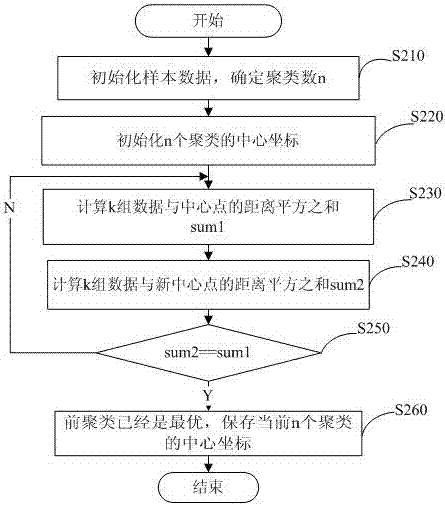 Bone joint function evaluation method and device