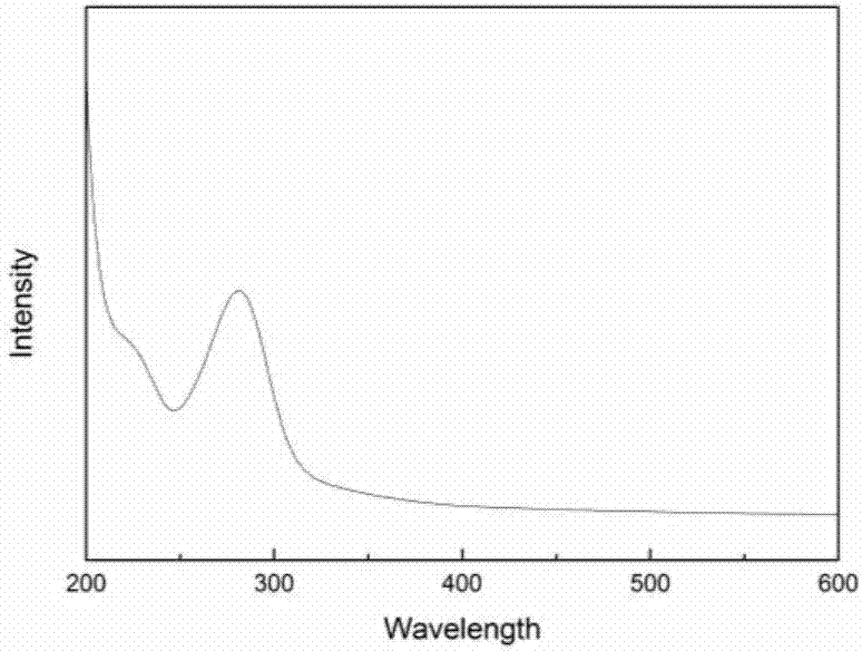 Hydrothermal preparation method of carbon quantum dot used as visible light catalytic photosensitizer