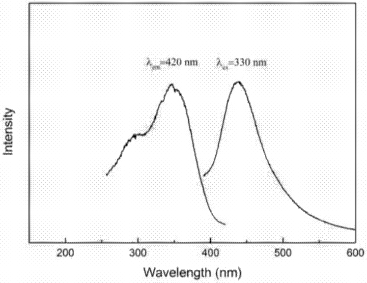 Hydrothermal preparation method of carbon quantum dot used as visible light catalytic photosensitizer