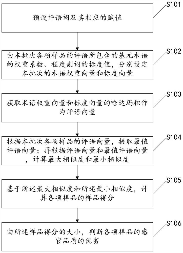 Method and system for comparison of tea sensory quality based on review comments