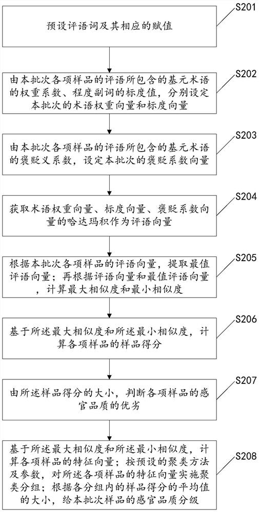 Method and system for comparison of tea sensory quality based on review comments