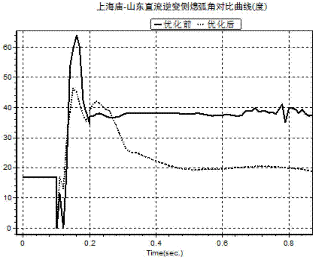 Method and system of reducing hierarchical access direct current commutation failure risk