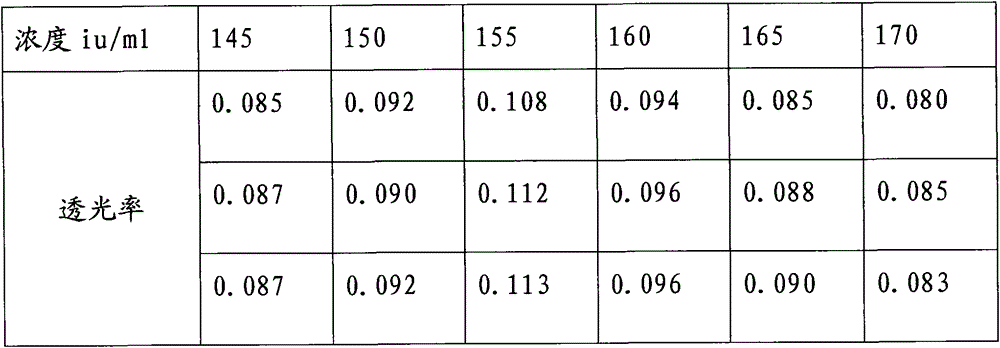 Protamine sulfate titer measuring method