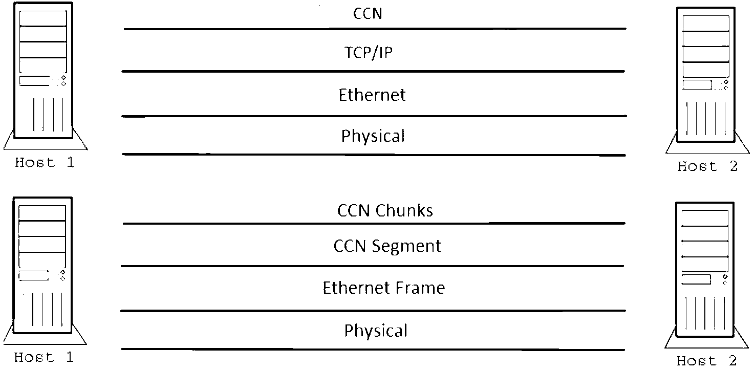 Content-centric network bottom implementation method, content-centric network and communication method