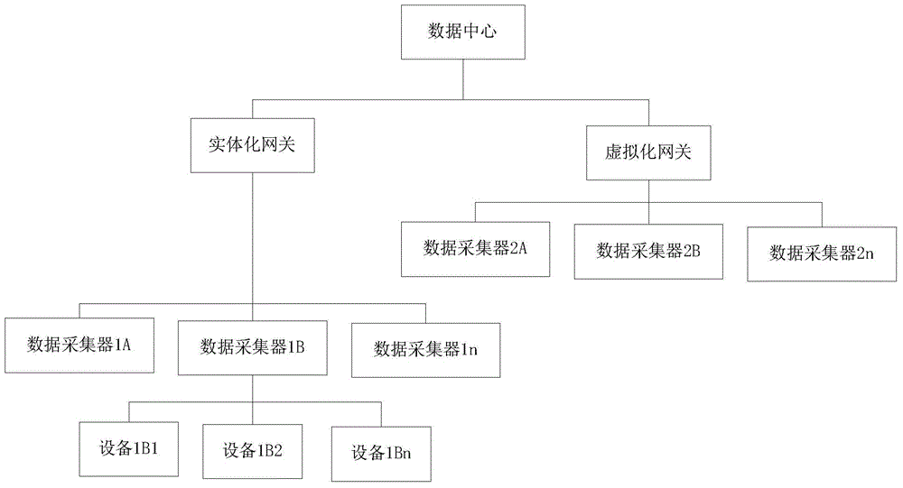 Multi-level system architecture for massive independent equipment data flow